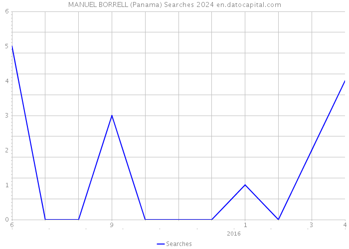 MANUEL BORRELL (Panama) Searches 2024 