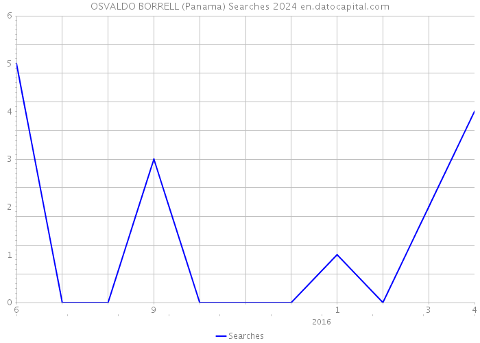 OSVALDO BORRELL (Panama) Searches 2024 