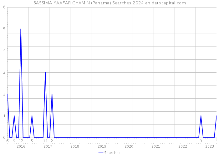 BASSIMA YAAFAR CHAMIN (Panama) Searches 2024 
