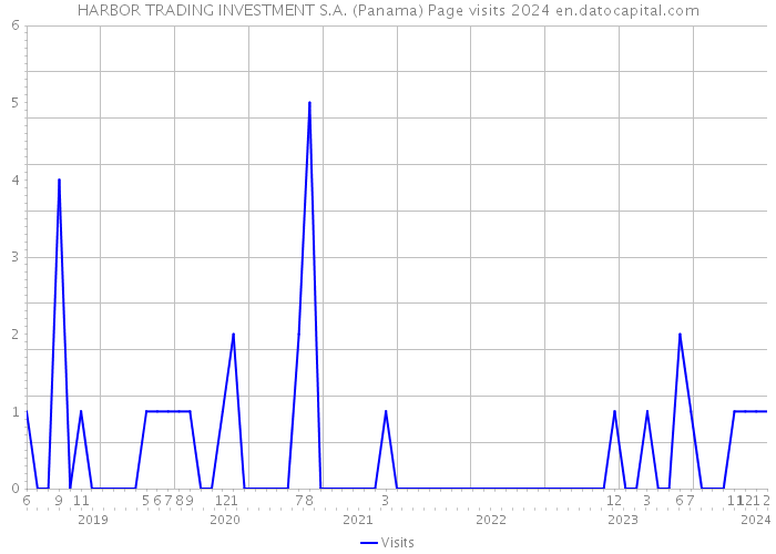 HARBOR TRADING INVESTMENT S.A. (Panama) Page visits 2024 