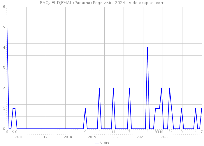 RAQUEL DJEMAL (Panama) Page visits 2024 