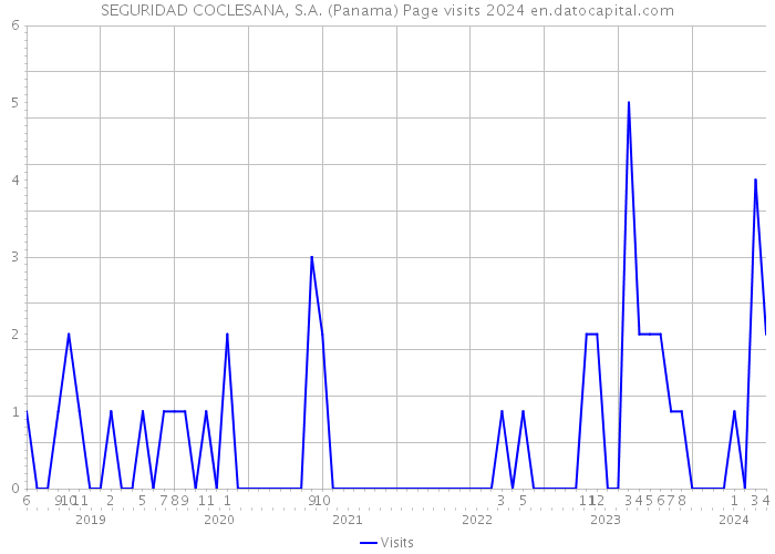 SEGURIDAD COCLESANA, S.A. (Panama) Page visits 2024 