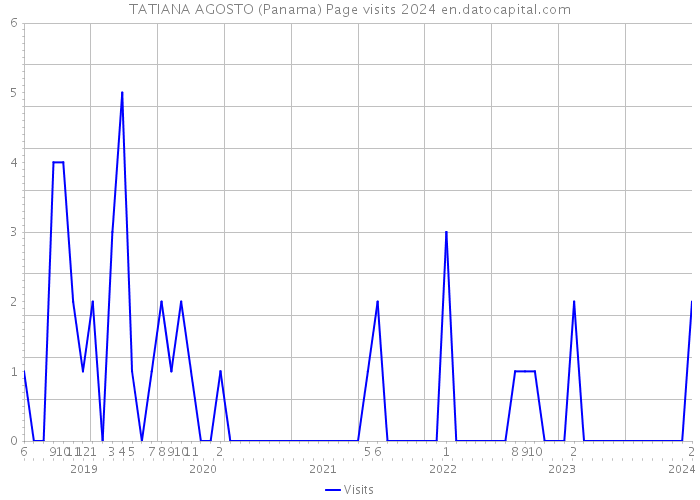 TATIANA AGOSTO (Panama) Page visits 2024 