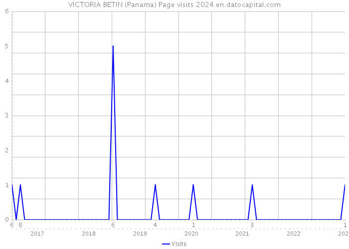 VICTORIA BETIN (Panama) Page visits 2024 