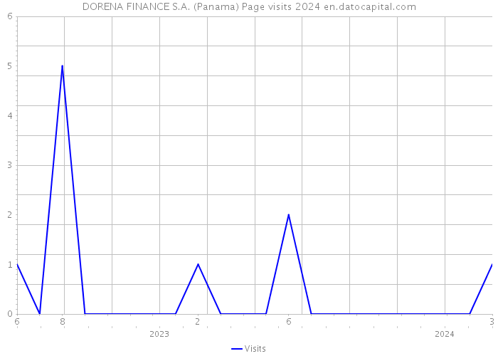 DORENA FINANCE S.A. (Panama) Page visits 2024 