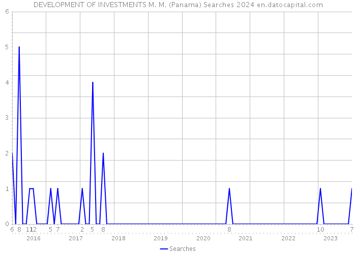 DEVELOPMENT OF INVESTMENTS M. M. (Panama) Searches 2024 