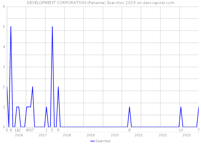 DEVELOPMENT CORPORATION (Panama) Searches 2024 