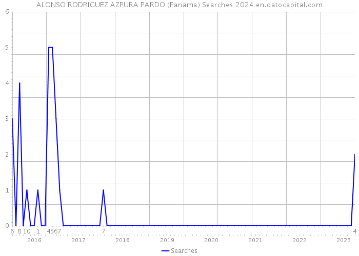 ALONSO RODRIGUEZ AZPURA PARDO (Panama) Searches 2024 
