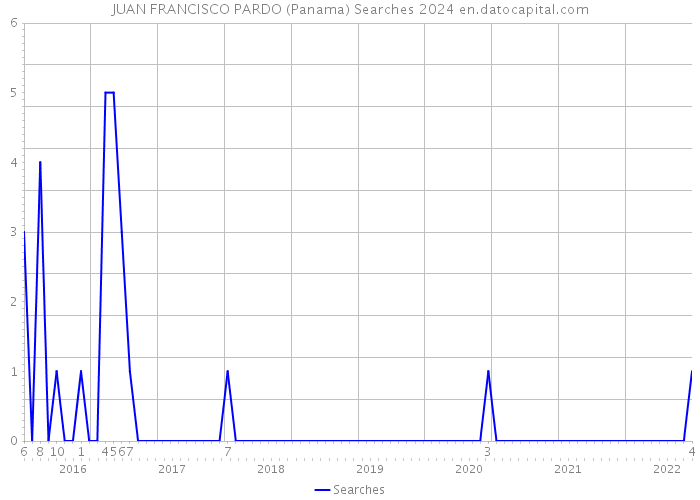 JUAN FRANCISCO PARDO (Panama) Searches 2024 