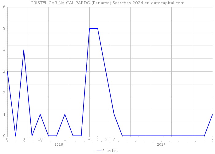 CRISTEL CARINA CAL PARDO (Panama) Searches 2024 