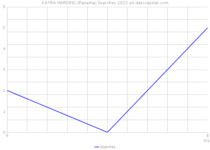 KAYRA HARDING (Panama) Searches 2022 