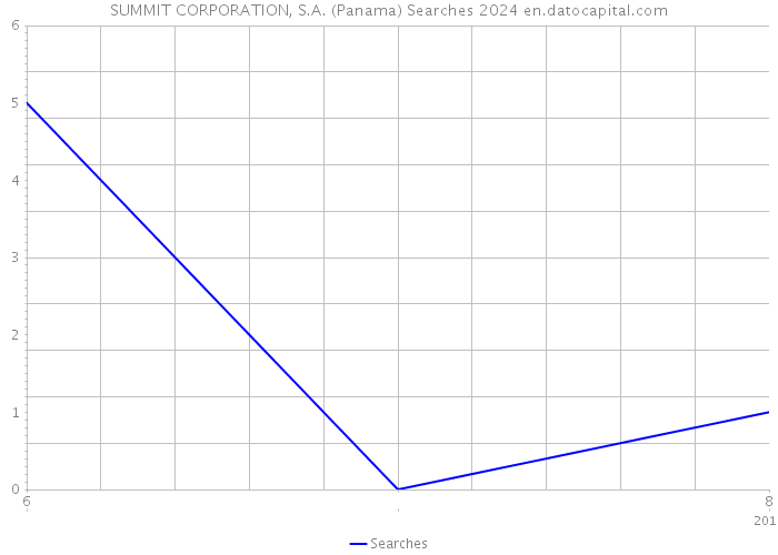 SUMMIT CORPORATION, S.A. (Panama) Searches 2024 