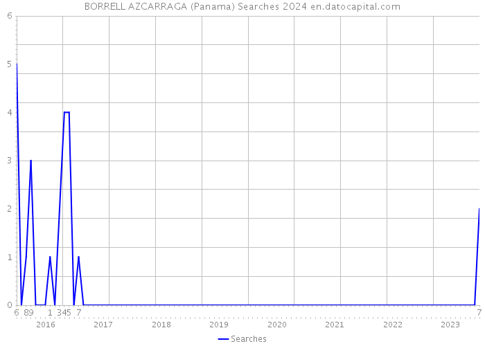 BORRELL AZCARRAGA (Panama) Searches 2024 