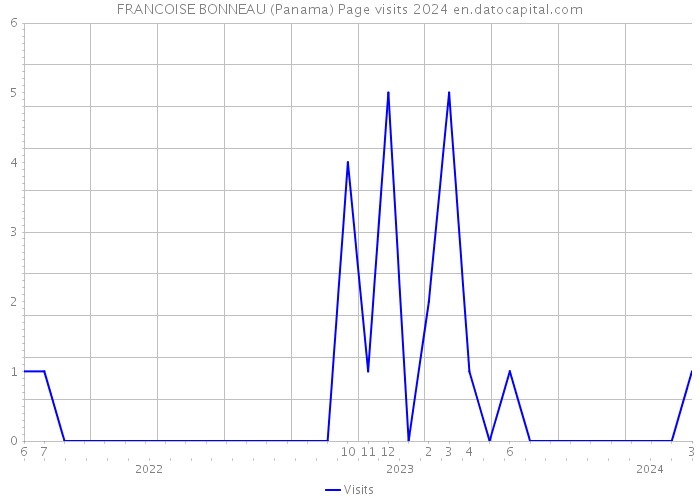 FRANCOISE BONNEAU (Panama) Page visits 2024 
