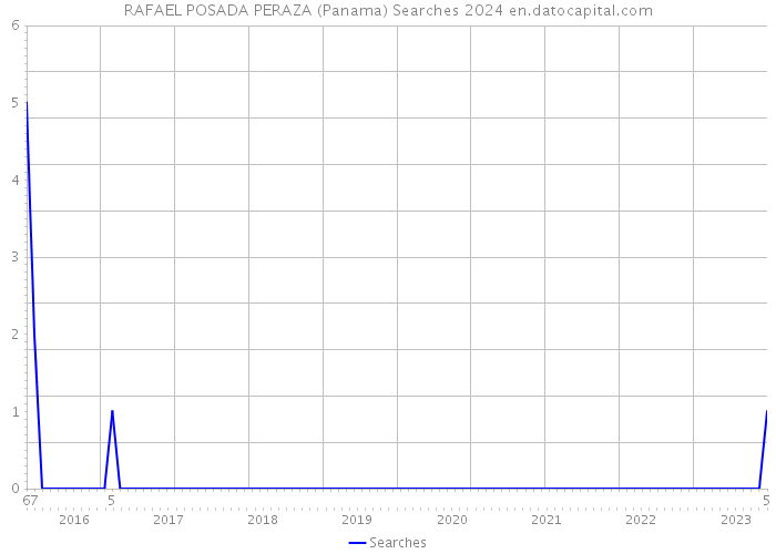 RAFAEL POSADA PERAZA (Panama) Searches 2024 