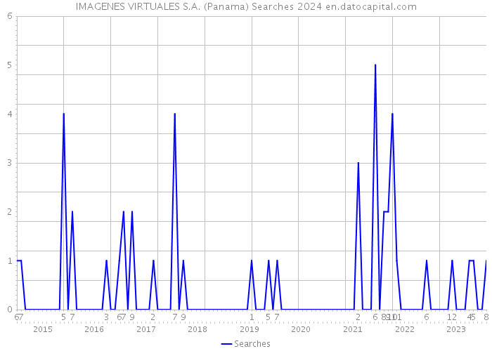 IMAGENES VIRTUALES S.A. (Panama) Searches 2024 