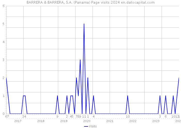 BARRERA & BARRERA, S.A. (Panama) Page visits 2024 