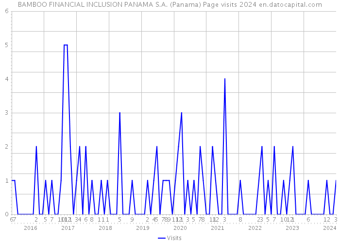 BAMBOO FINANCIAL INCLUSION PANAMA S.A. (Panama) Page visits 2024 