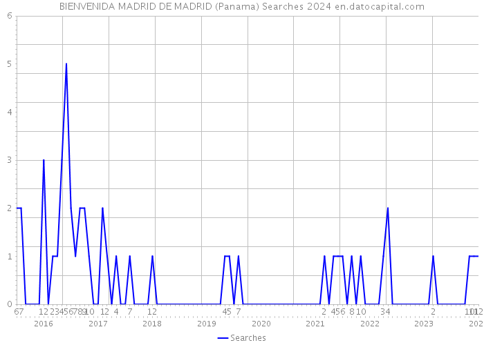 BIENVENIDA MADRID DE MADRID (Panama) Searches 2024 