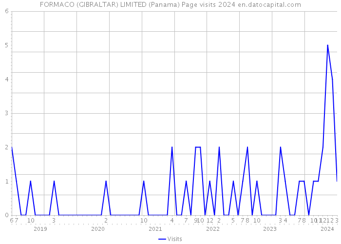 FORMACO (GIBRALTAR) LIMITED (Panama) Page visits 2024 