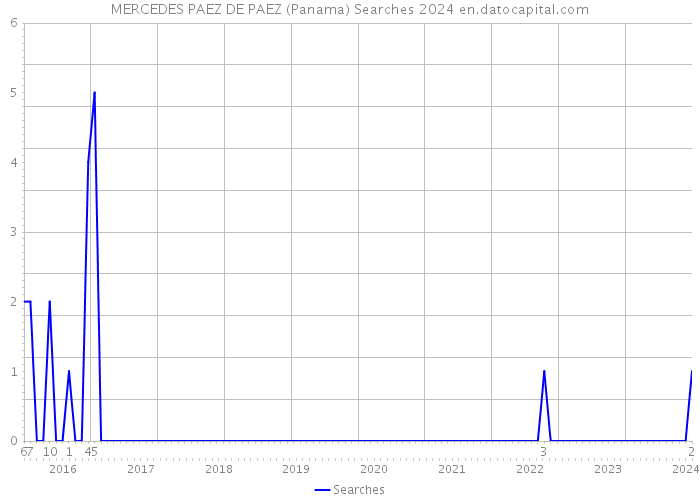 MERCEDES PAEZ DE PAEZ (Panama) Searches 2024 