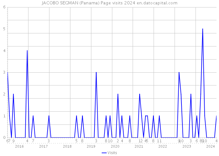 JACOBO SEGMAN (Panama) Page visits 2024 