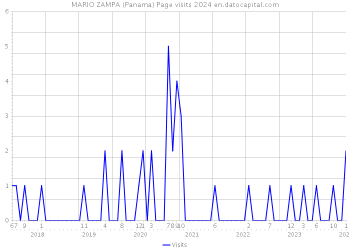 MARIO ZAMPA (Panama) Page visits 2024 