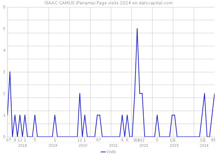 ISAAC GAMUS (Panama) Page visits 2024 
