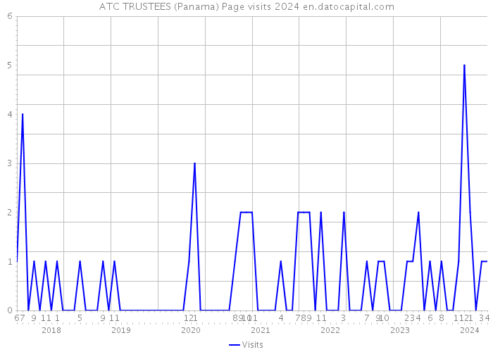 ATC TRUSTEES (Panama) Page visits 2024 