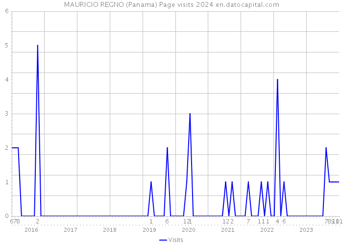 MAURICIO REGNO (Panama) Page visits 2024 