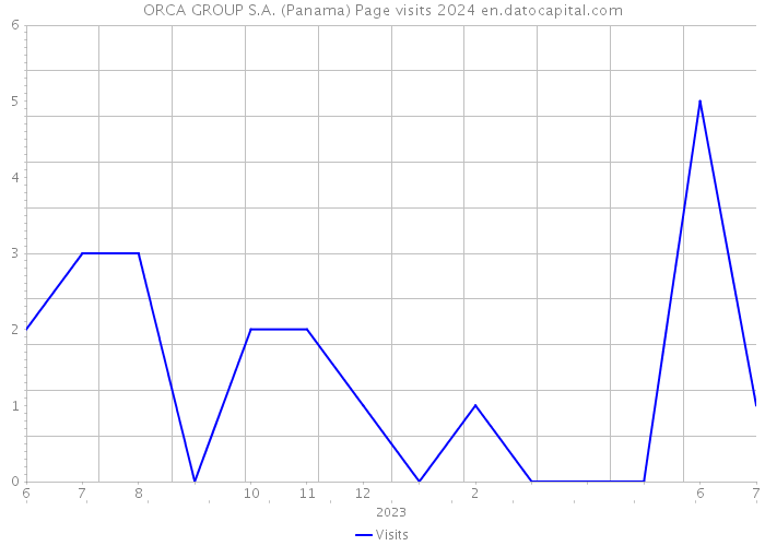 ORCA GROUP S.A. (Panama) Page visits 2024 