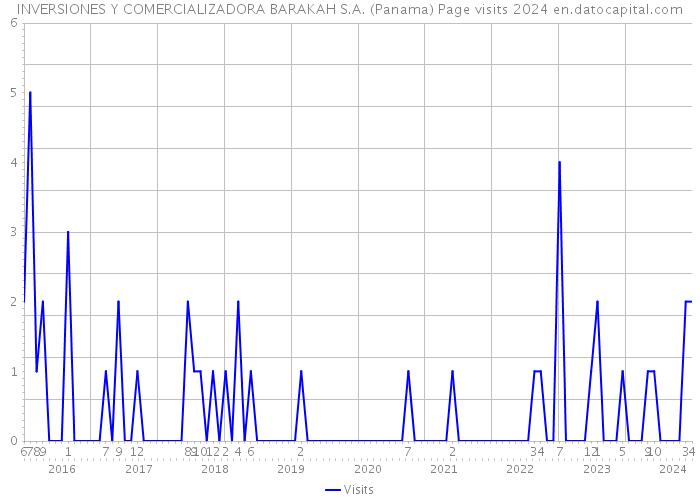 INVERSIONES Y COMERCIALIZADORA BARAKAH S.A. (Panama) Page visits 2024 