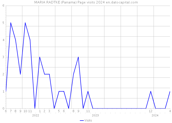 MARIA RADTKE (Panama) Page visits 2024 
