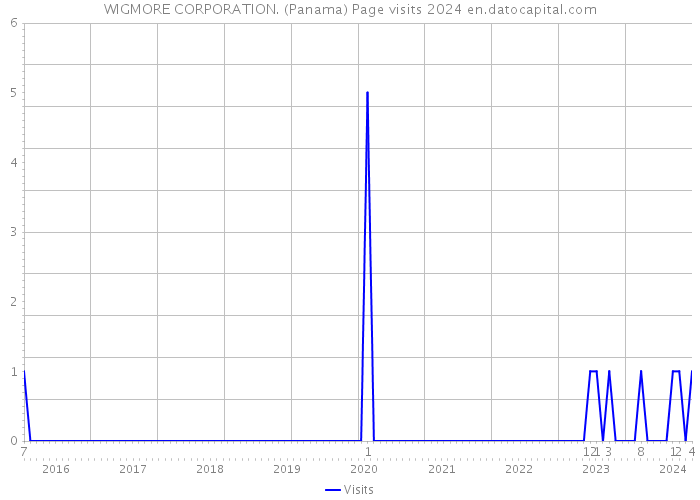 WIGMORE CORPORATION. (Panama) Page visits 2024 