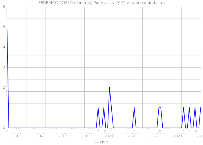 FEDERICO POSSO (Panama) Page visits 2024 