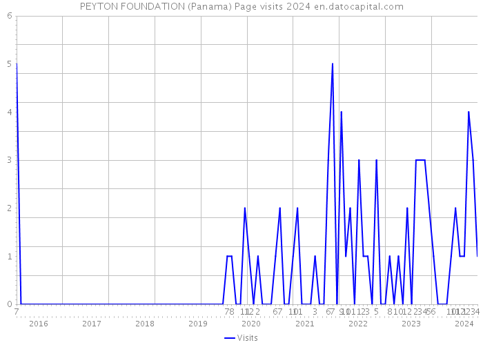 PEYTON FOUNDATION (Panama) Page visits 2024 