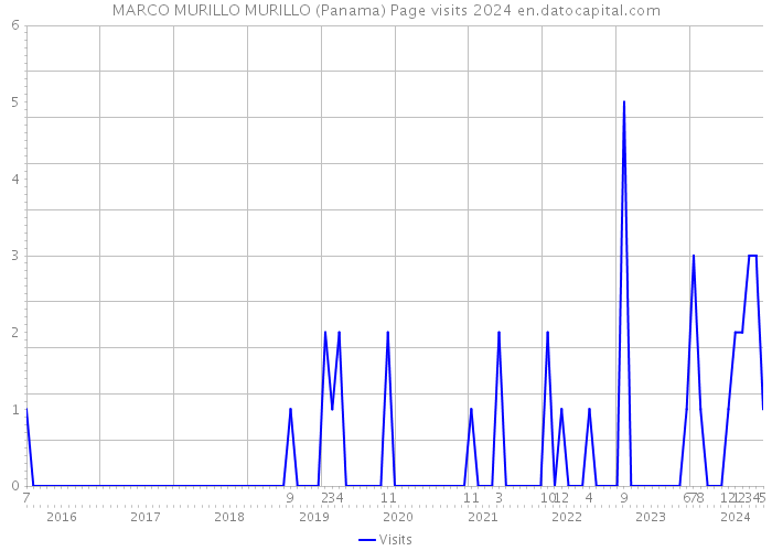 MARCO MURILLO MURILLO (Panama) Page visits 2024 