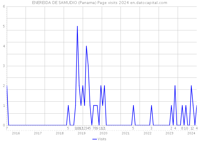 ENEREIDA DE SAMUDIO (Panama) Page visits 2024 