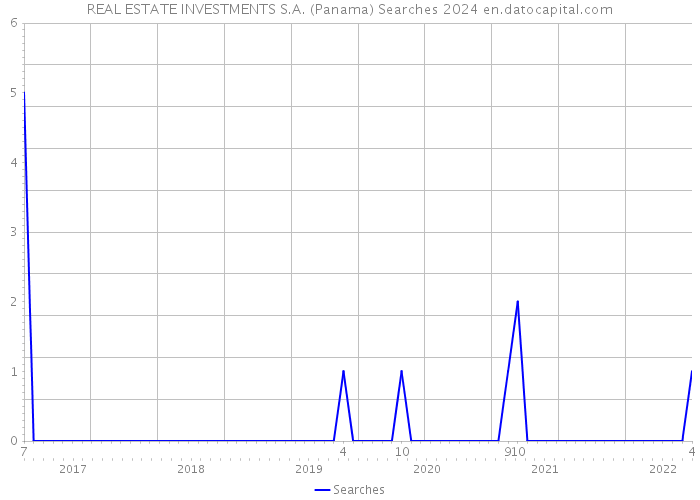 REAL ESTATE INVESTMENTS S.A. (Panama) Searches 2024 