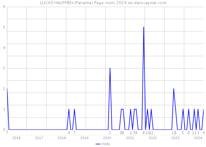 LUCAS HALPHEN (Panama) Page visits 2024 