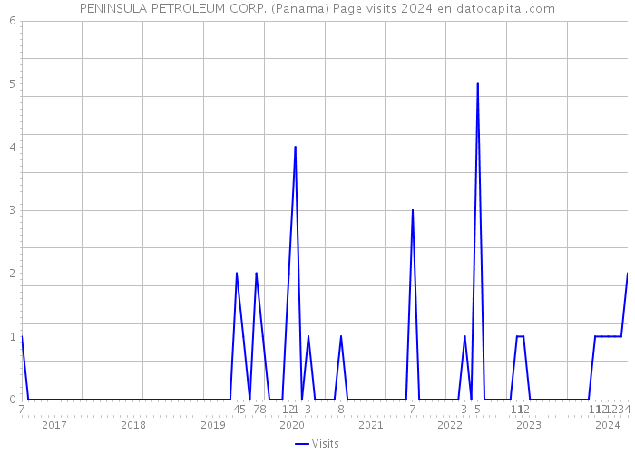 PENINSULA PETROLEUM CORP. (Panama) Page visits 2024 