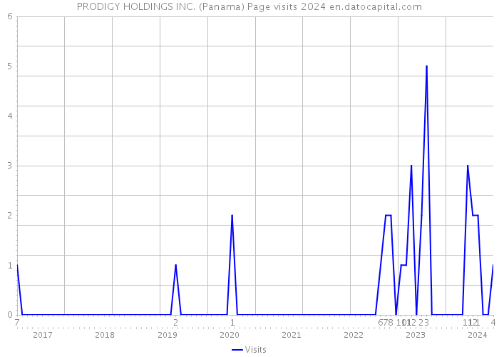 PRODIGY HOLDINGS INC. (Panama) Page visits 2024 