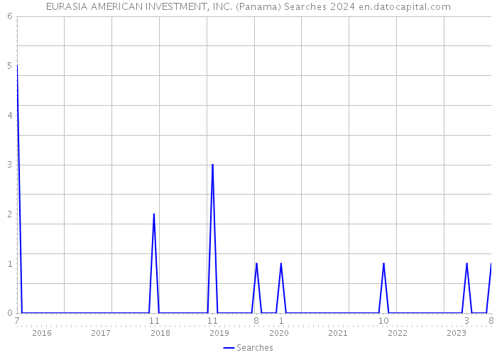 EURASIA AMERICAN INVESTMENT, INC. (Panama) Searches 2024 