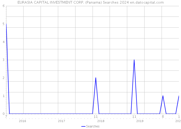 EURASIA CAPITAL INVESTMENT CORP. (Panama) Searches 2024 