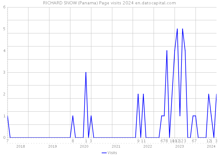 RICHARD SNOW (Panama) Page visits 2024 