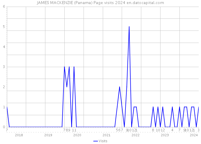 JAMES MACKENZIE (Panama) Page visits 2024 