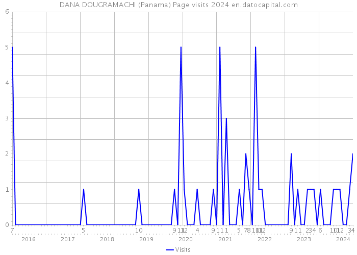DANA DOUGRAMACHI (Panama) Page visits 2024 