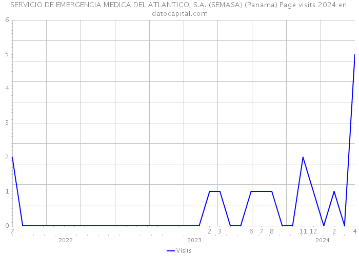 SERVICIO DE EMERGENCIA MEDICA DEL ATLANTICO, S.A. (SEMASA) (Panama) Page visits 2024 