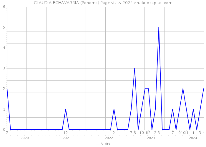 CLAUDIA ECHAVARRIA (Panama) Page visits 2024 