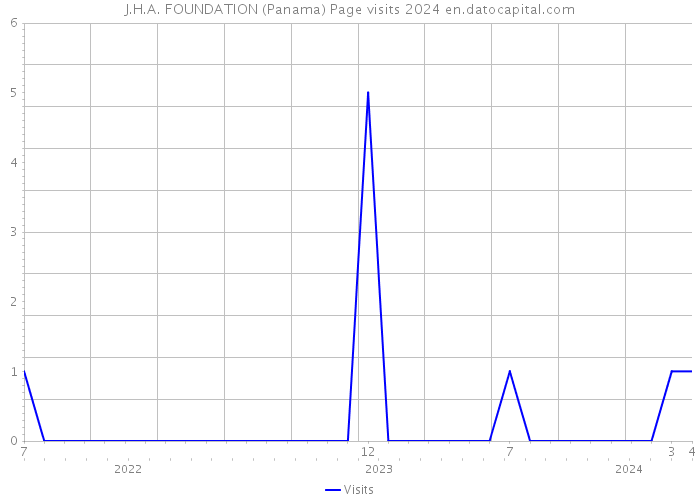 J.H.A. FOUNDATION (Panama) Page visits 2024 